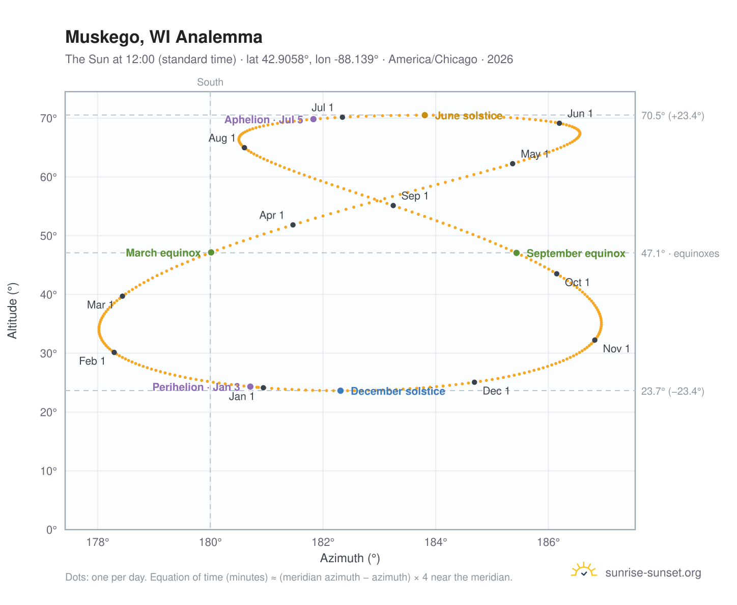 Muskego, WI analemma chart: the Sun at 12:00 (standard time) through the year