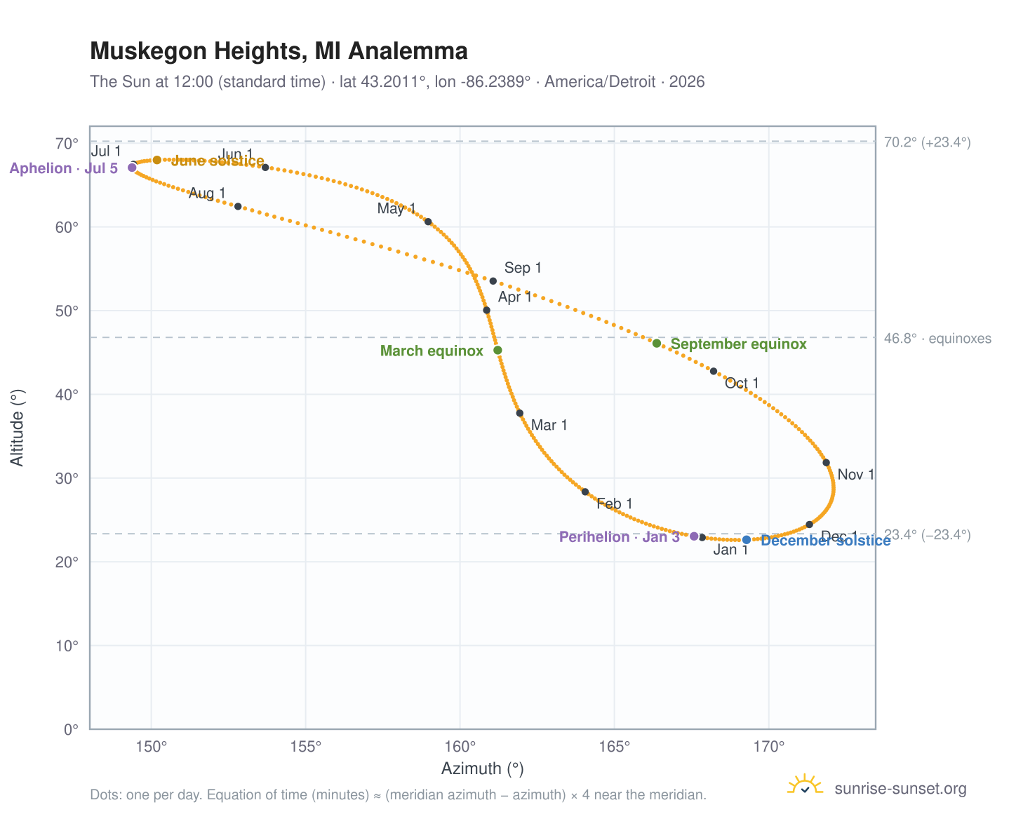 Muskegon Heights, MI analemma chart: the Sun at 12:00 (standard time) through the year