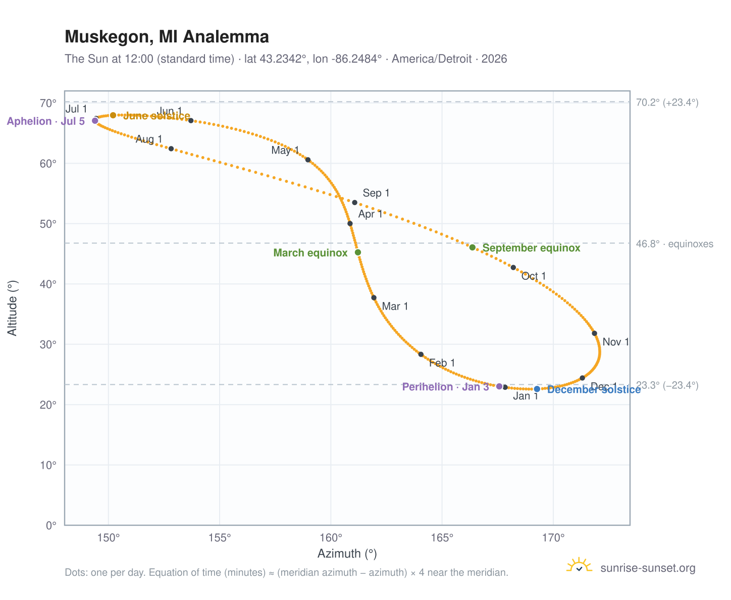 Muskegon, MI analemma chart: the Sun at 12:00 (standard time) through the year