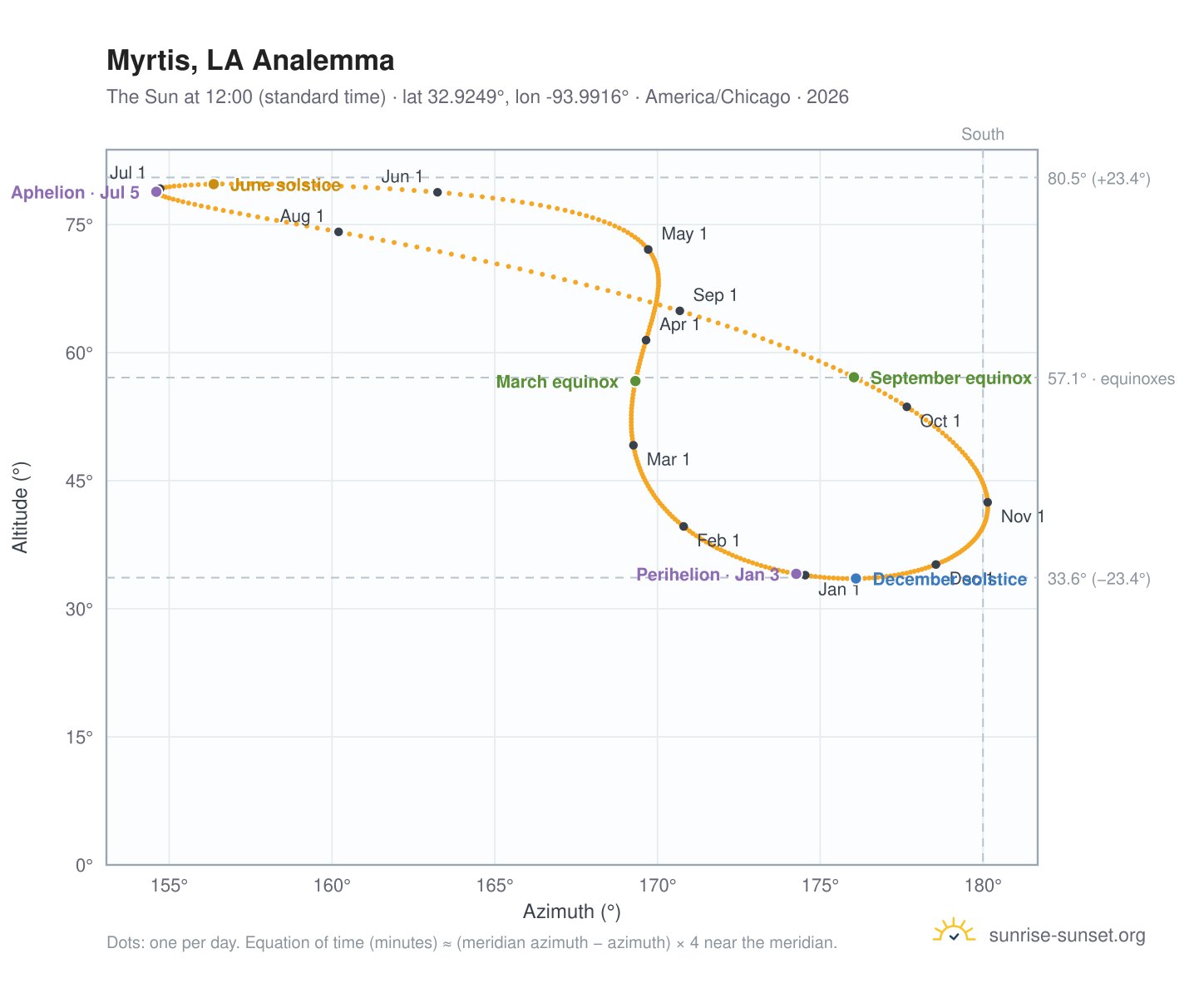 Myrtis, LA analemma chart: the Sun at 12:00 (standard time) through the year