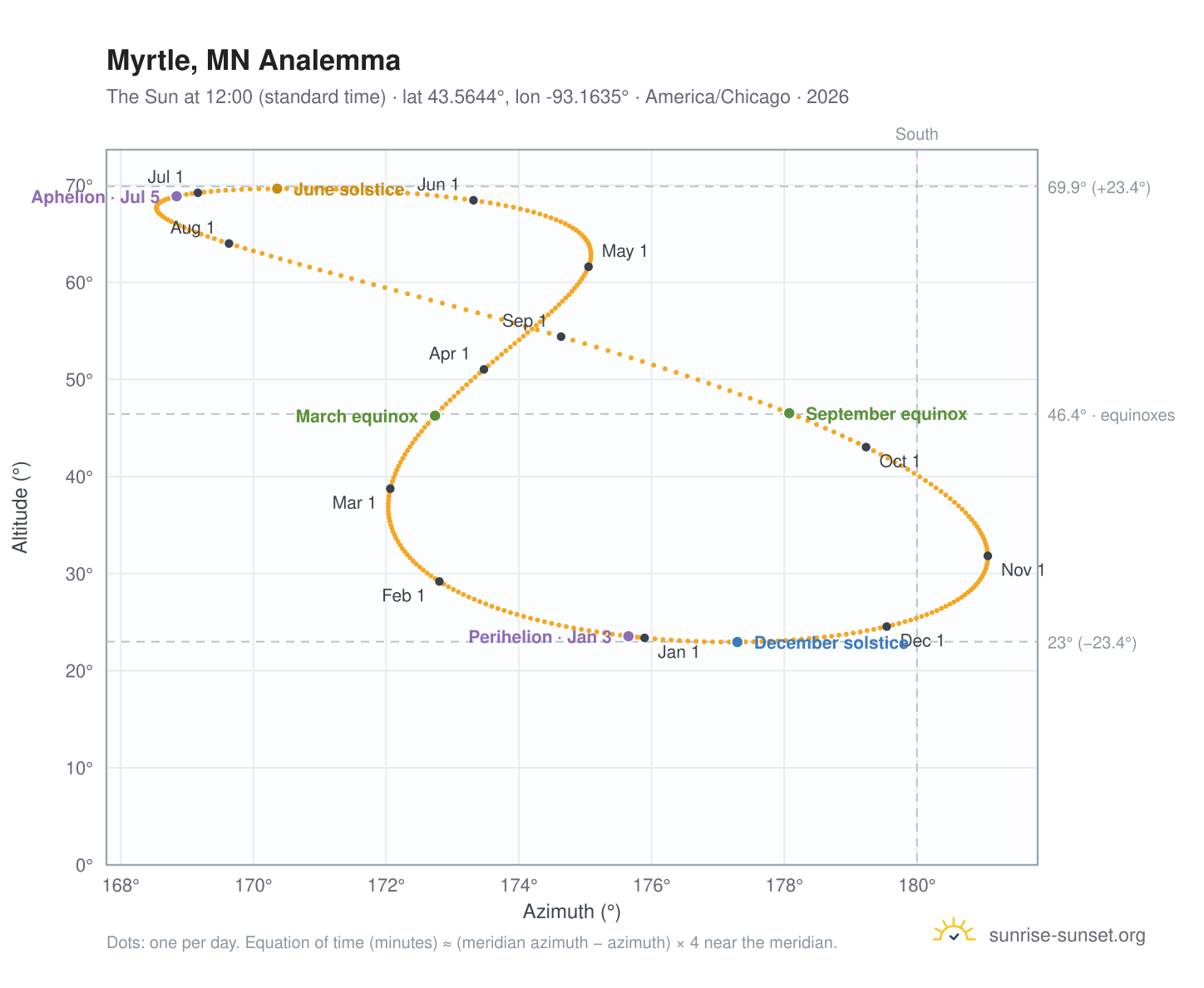 Myrtle, MN analemma chart: the Sun at 12:00 (standard time) through the year