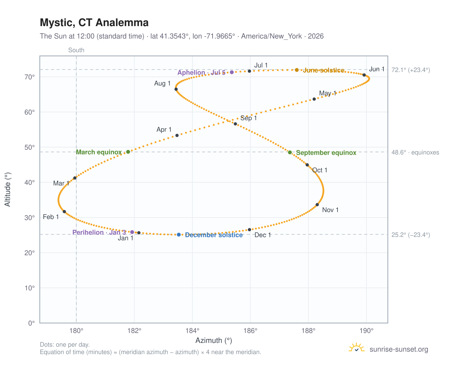 Mystic, CT analemma chart: the Sun at 12:00 (standard time) through the year