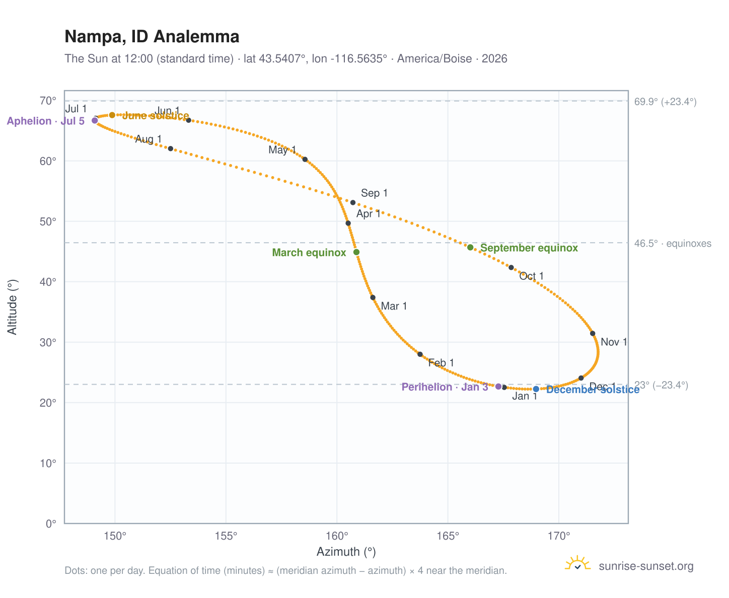 Nampa, ID analemma chart: the Sun at 12:00 (standard time) through the year