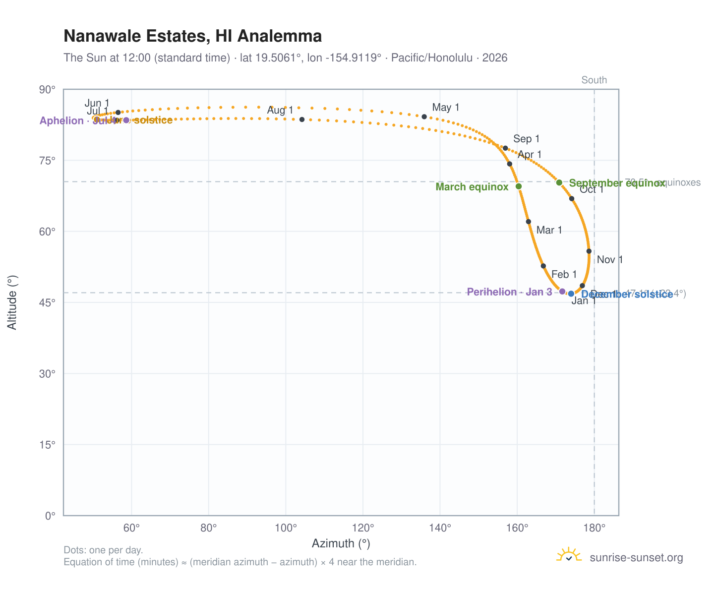 Nanawale Estates, HI analemma chart: the Sun at 12:00 (standard time) through the year
