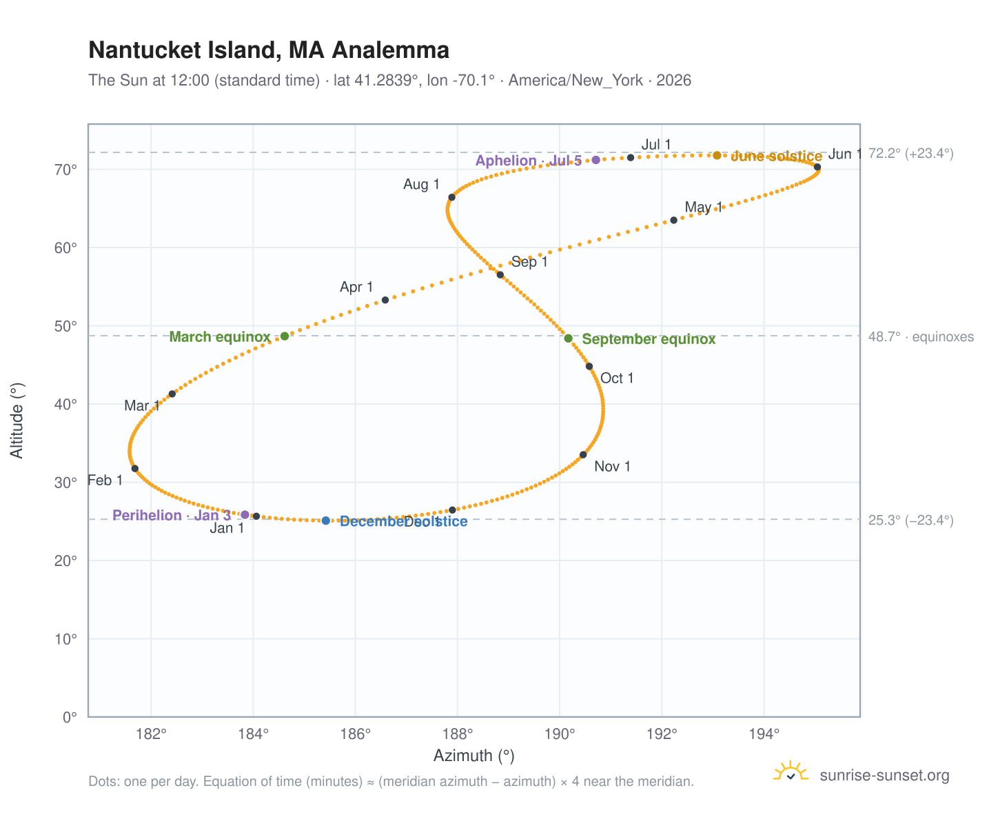 Nantucket Island, MA analemma chart: the Sun at 12:00 (standard time) through the year