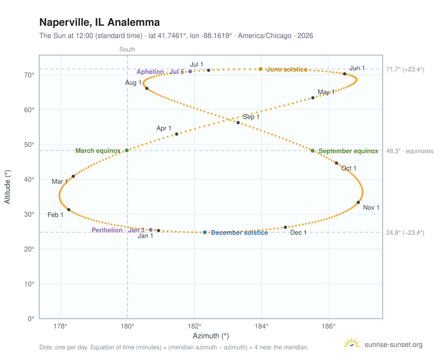 Naperville, IL analemma chart: the Sun at 12:00 (standard time) through the year