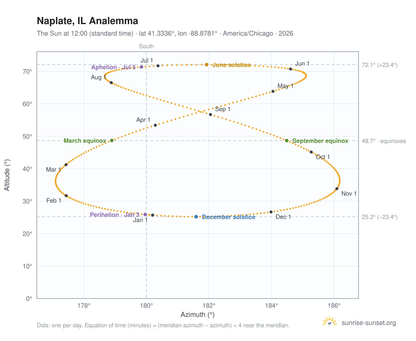 Naplate, IL analemma chart: the Sun at 12:00 (standard time) through the year