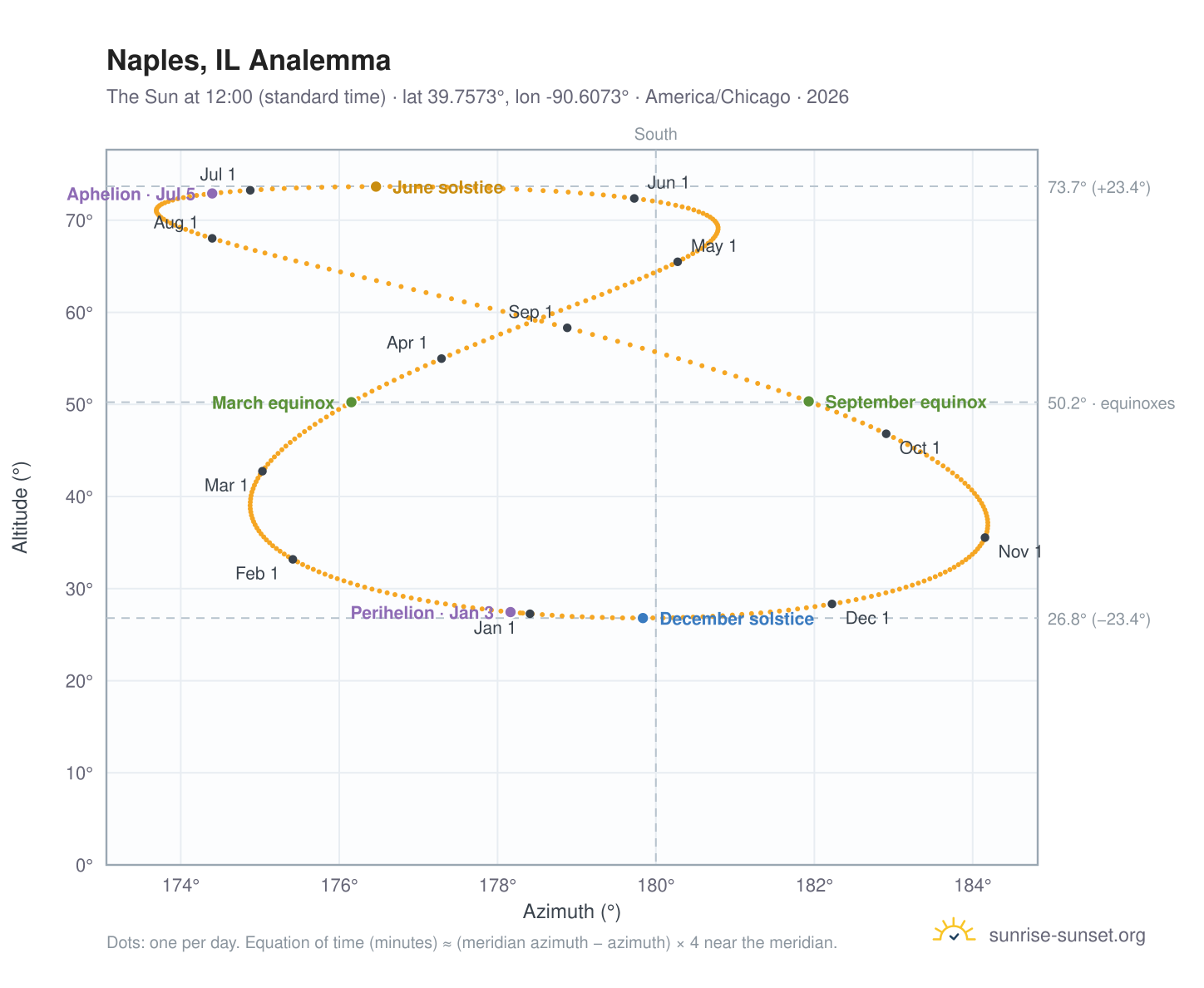 Naples, IL analemma chart: the Sun at 12:00 (standard time) through the year