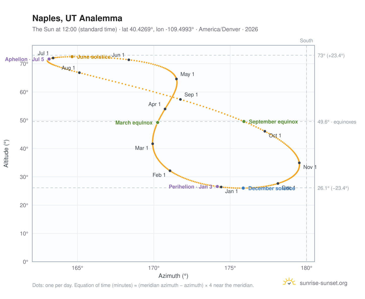 Naples, UT analemma chart: the Sun at 12:00 (standard time) through the year