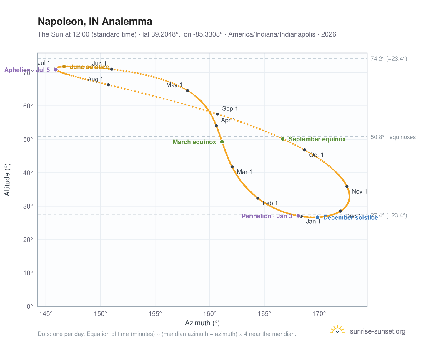 Napoleon, IN analemma chart: the Sun at 12:00 (standard time) through the year