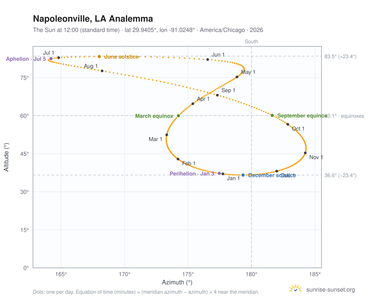 Napoleonville, LA analemma chart: the Sun at 12:00 (standard time) through the year