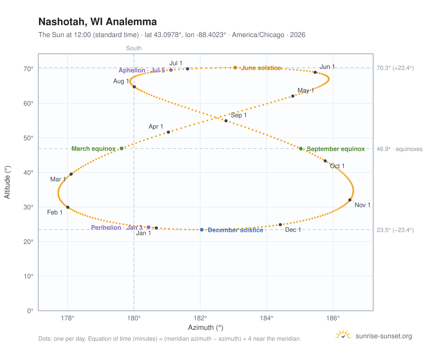 Nashotah, WI analemma chart: the Sun at 12:00 (standard time) through the year