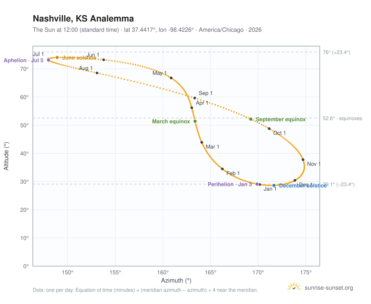 Nashville, KS analemma chart: the Sun at 12:00 (standard time) through the year