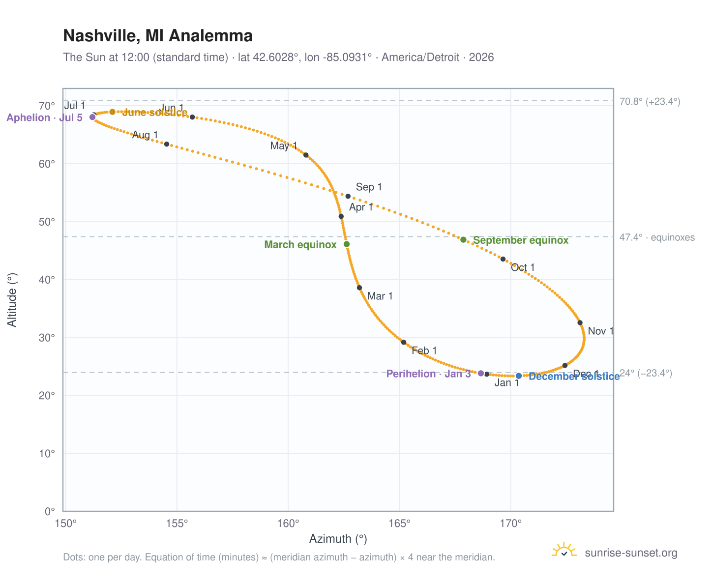 Nashville, MI analemma chart: the Sun at 12:00 (standard time) through the year