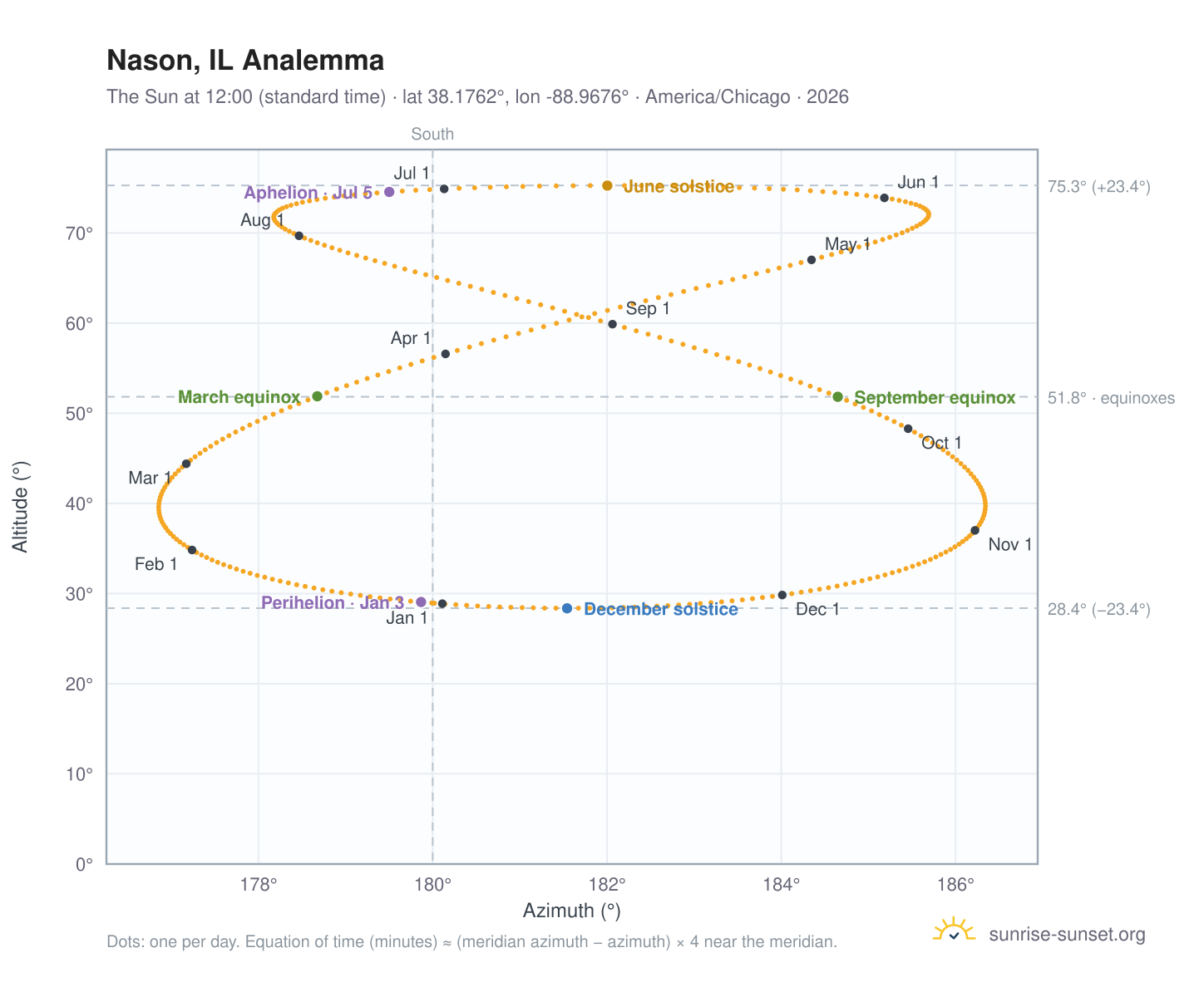 Nason, IL analemma chart: the Sun at 12:00 (standard time) through the year