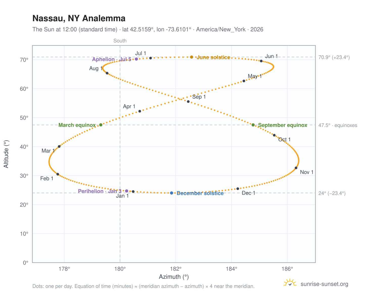 Nassau, NY analemma chart: the Sun at 12:00 (standard time) through the year