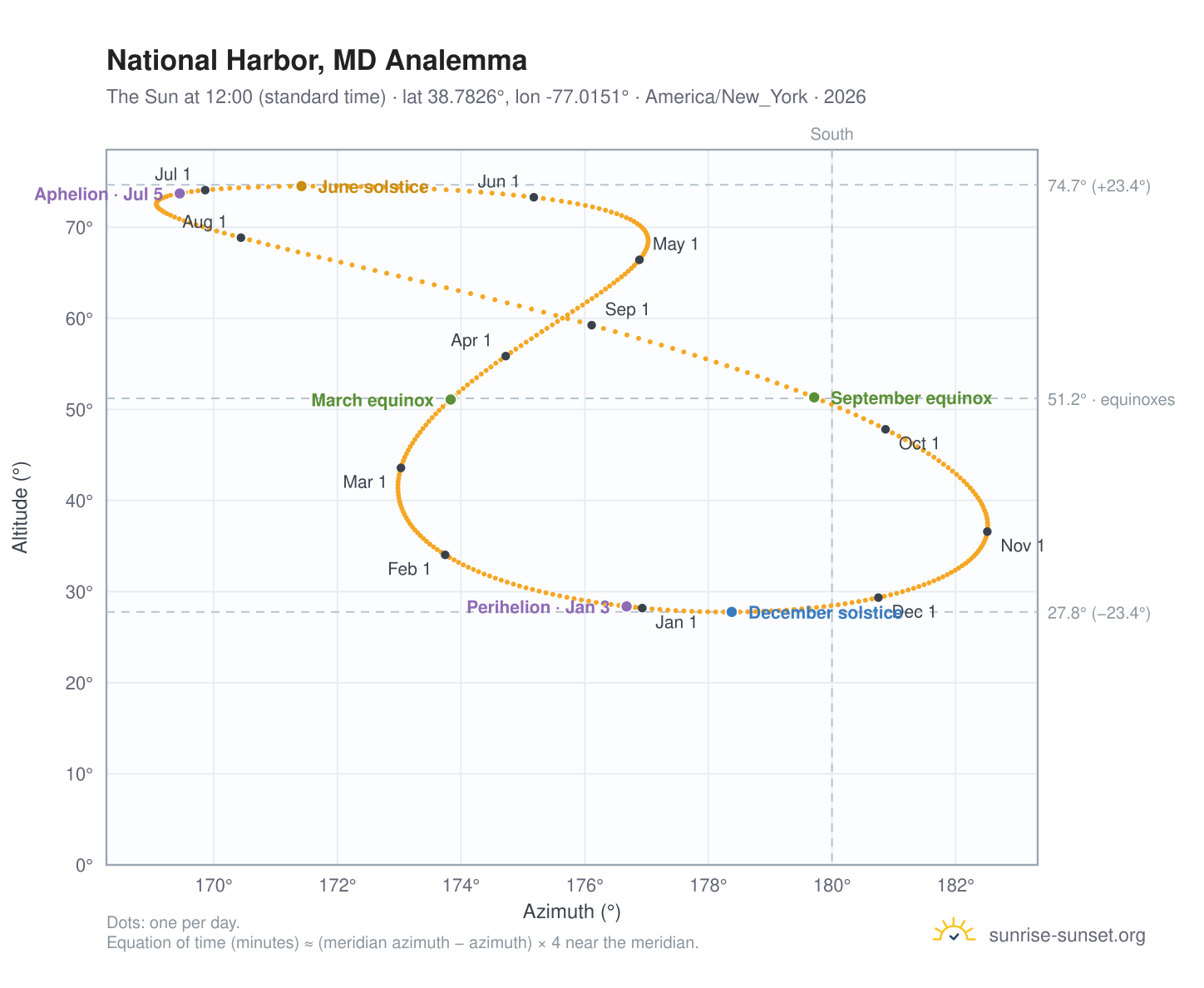National Harbor, MD analemma chart: the Sun at 12:00 (standard time) through the year
