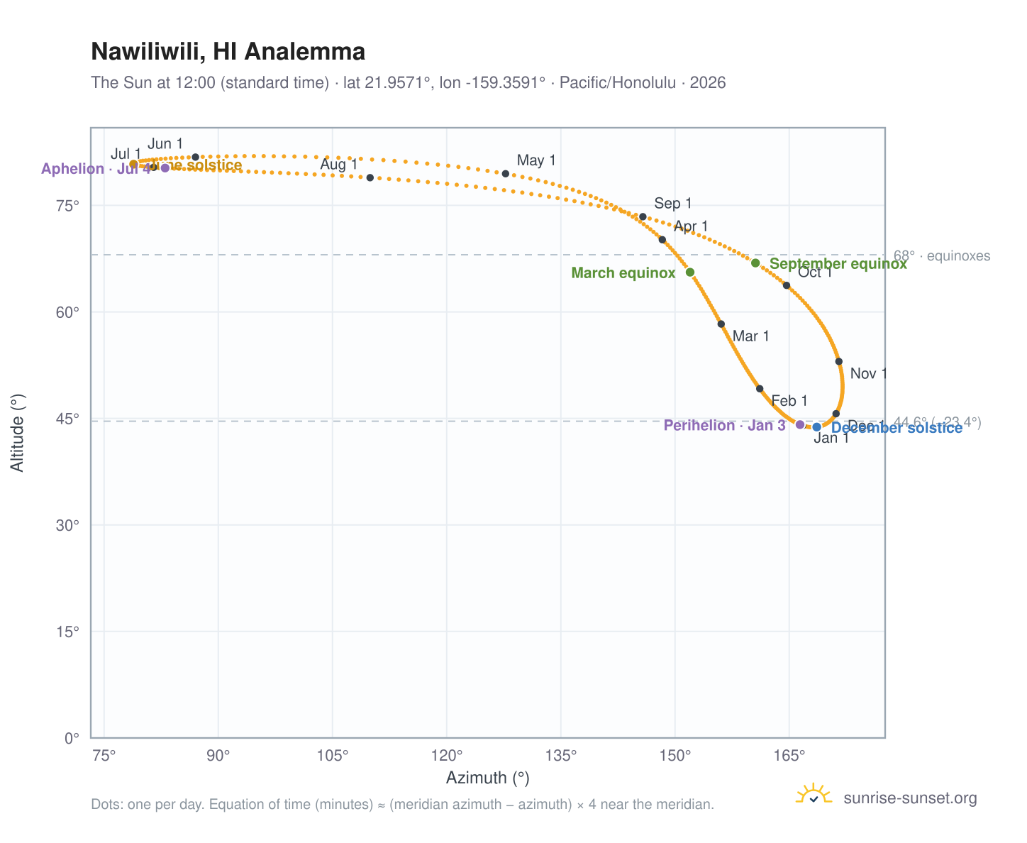 Nawiliwili, HI analemma chart: the Sun at 12:00 (standard time) through the year
