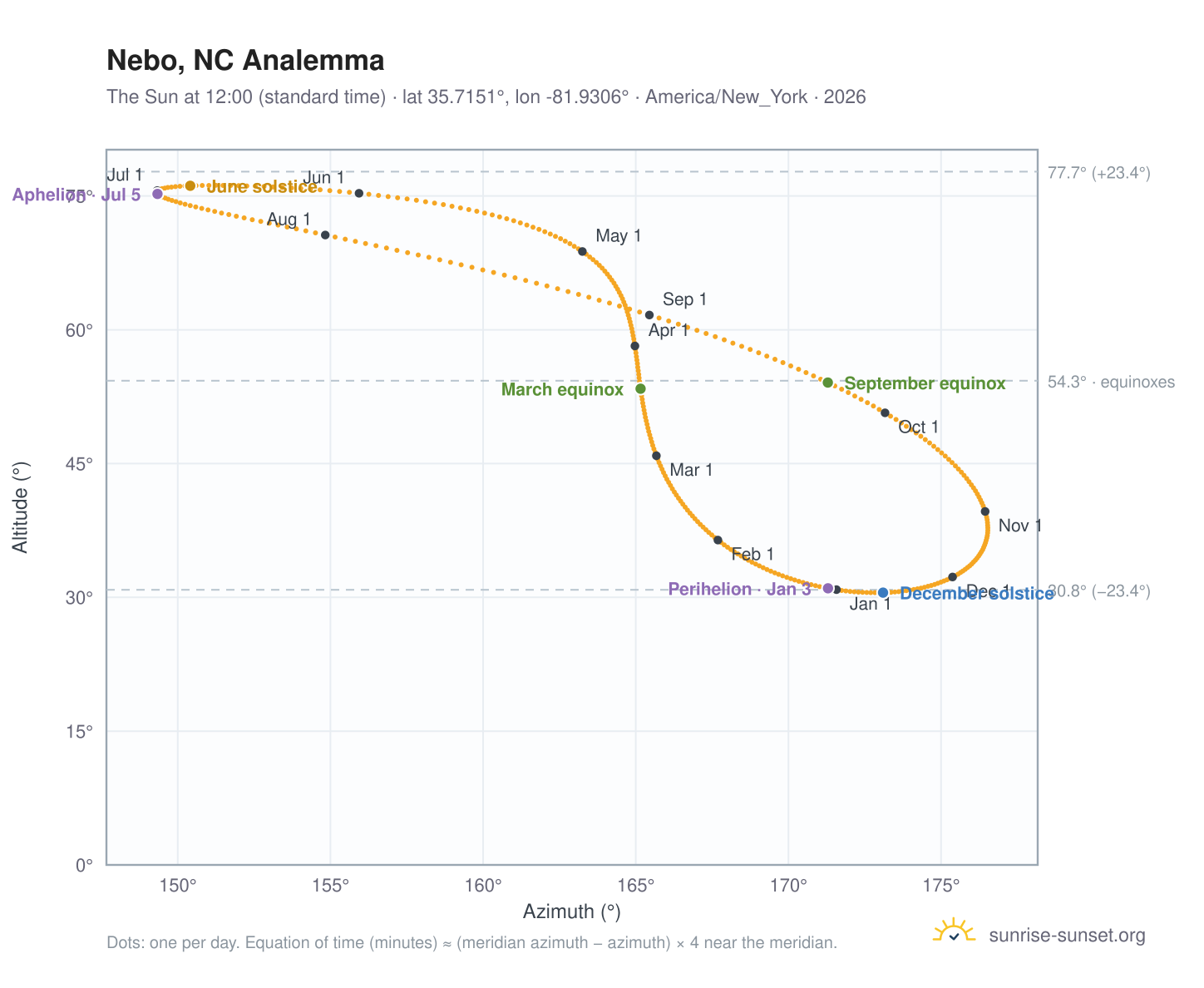 Nebo, NC analemma chart: the Sun at 12:00 (standard time) through the year