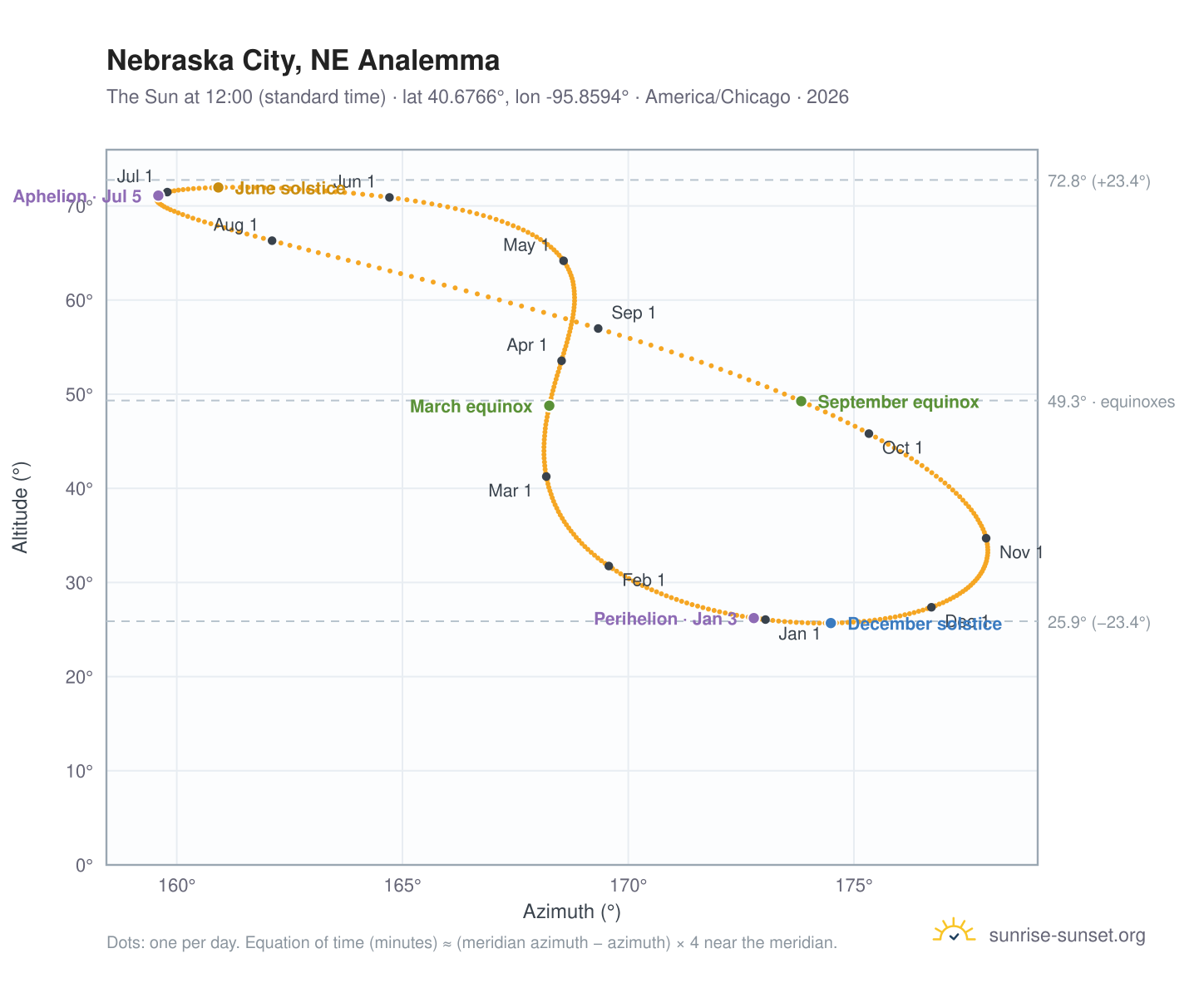 Nebraska City, NE analemma chart: the Sun at 12:00 (standard time) through the year