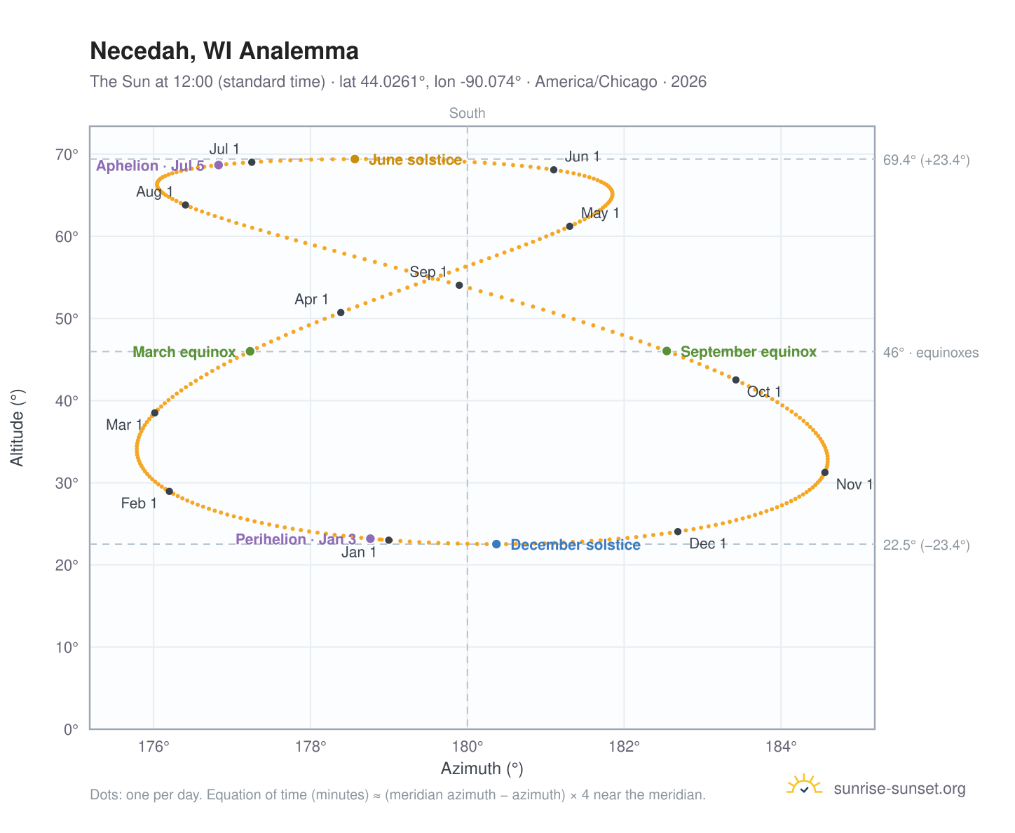 Necedah, WI analemma chart: the Sun at 12:00 (standard time) through the year