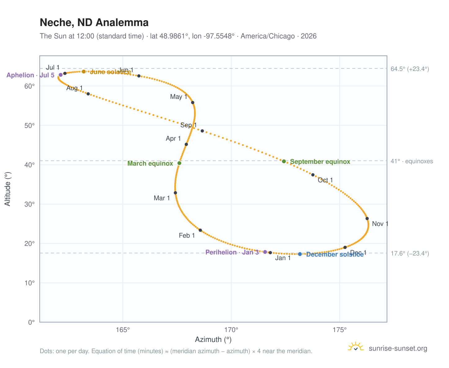 Neche, ND analemma chart: the Sun at 12:00 (standard time) through the year