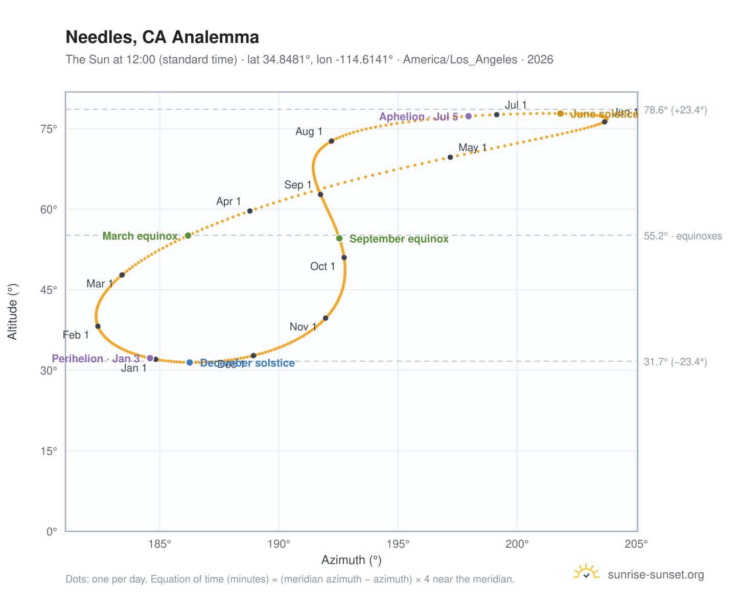Needles, CA analemma chart: the Sun at 12:00 (standard time) through the year