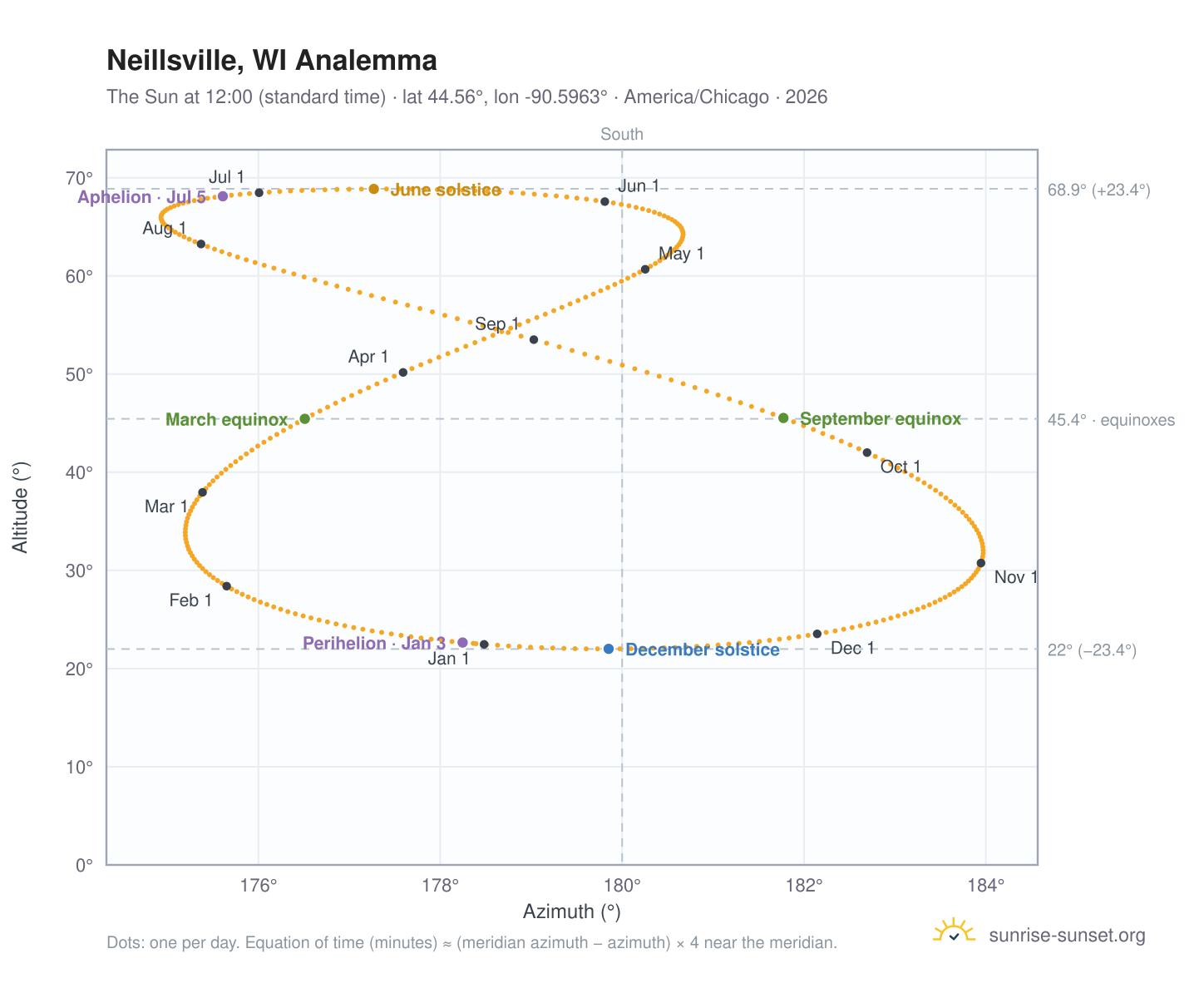 Neillsville, WI analemma chart: the Sun at 12:00 (standard time) through the year