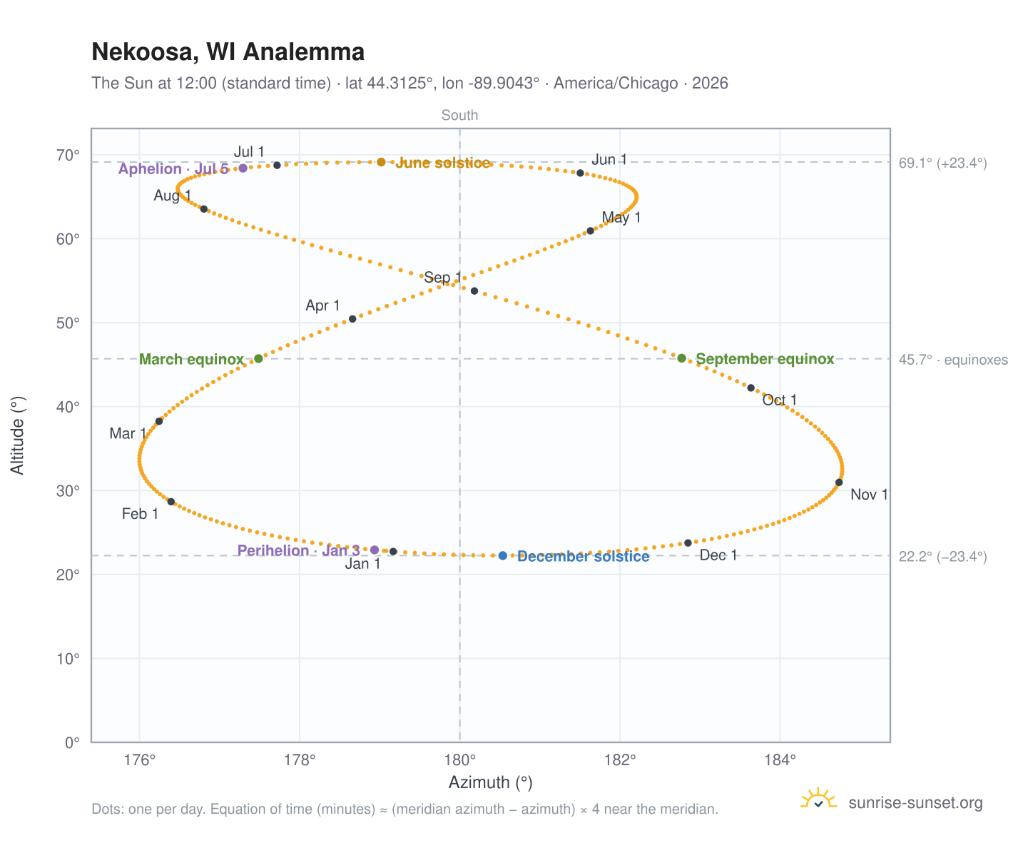 Nekoosa, WI analemma chart: the Sun at 12:00 (standard time) through the year