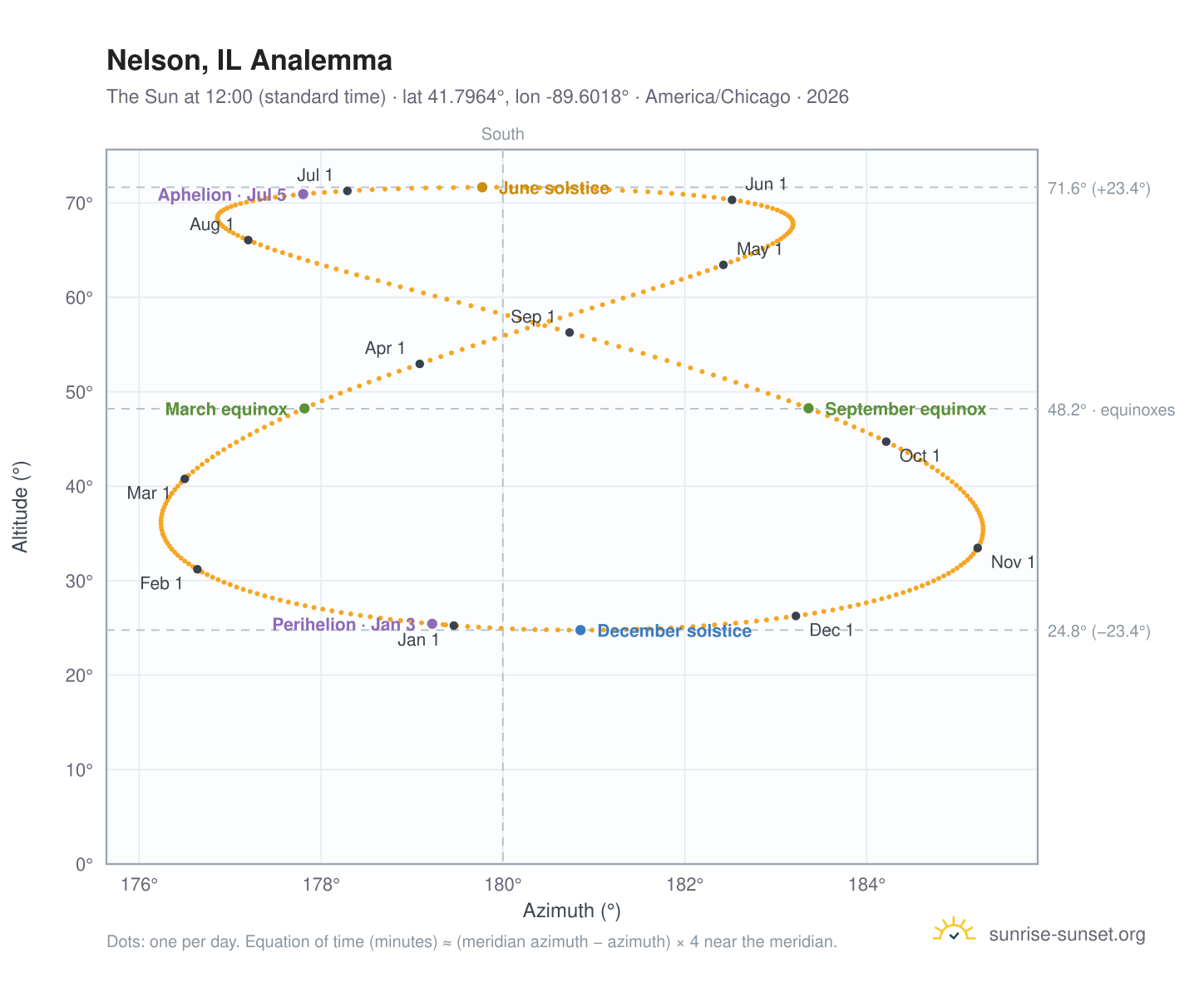 Nelson, IL analemma chart: the Sun at 12:00 (standard time) through the year