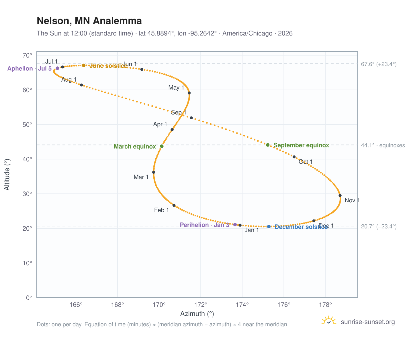 Nelson, MN analemma chart: the Sun at 12:00 (standard time) through the year