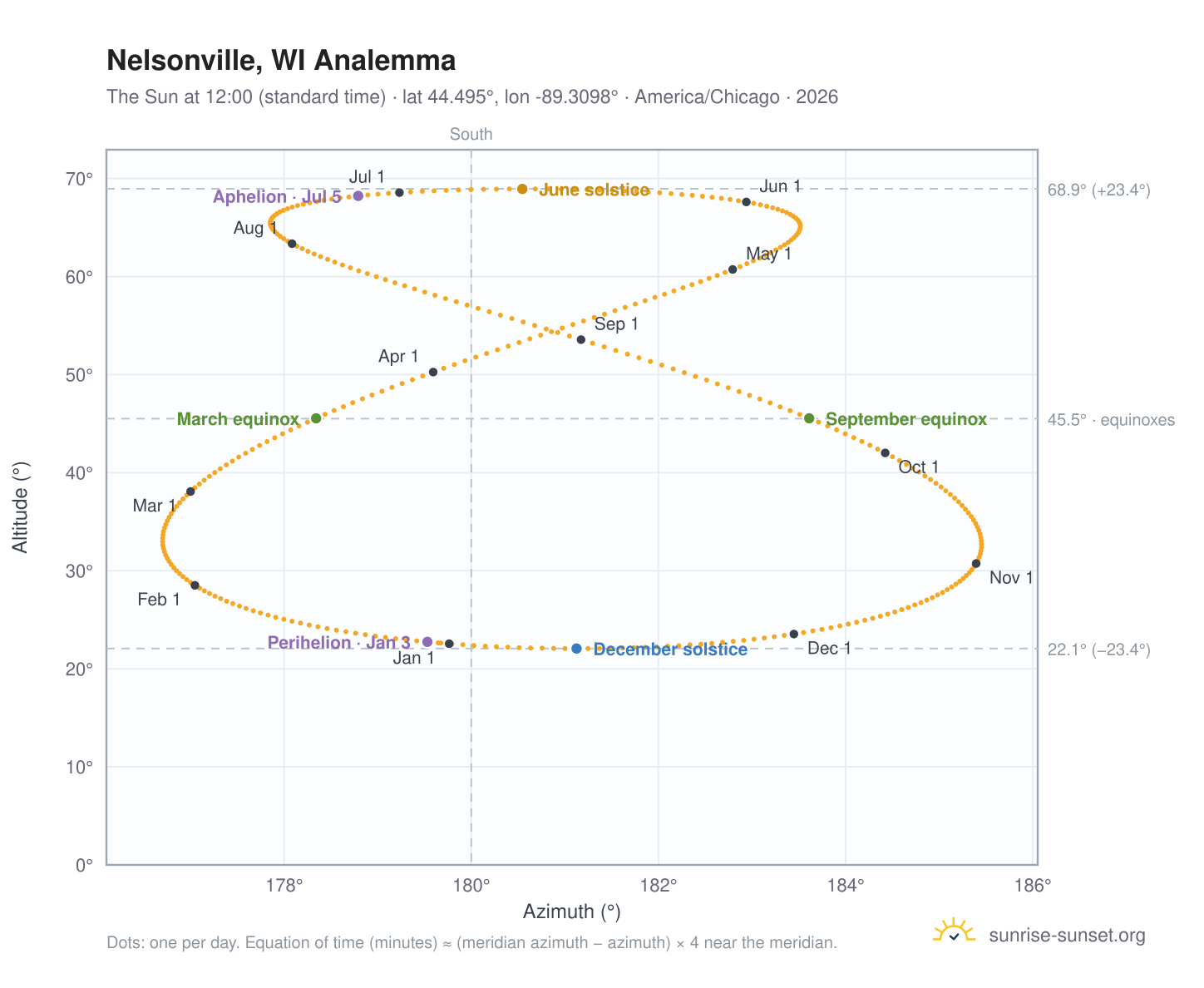 Nelsonville, WI analemma chart: the Sun at 12:00 (standard time) through the year