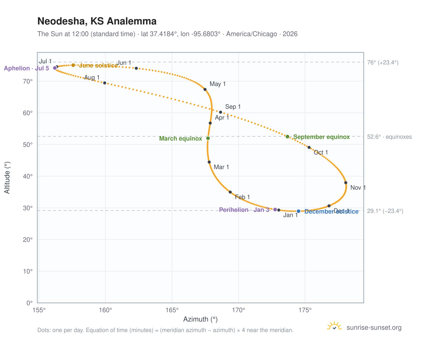 Neodesha, KS analemma chart: the Sun at 12:00 (standard time) through the year