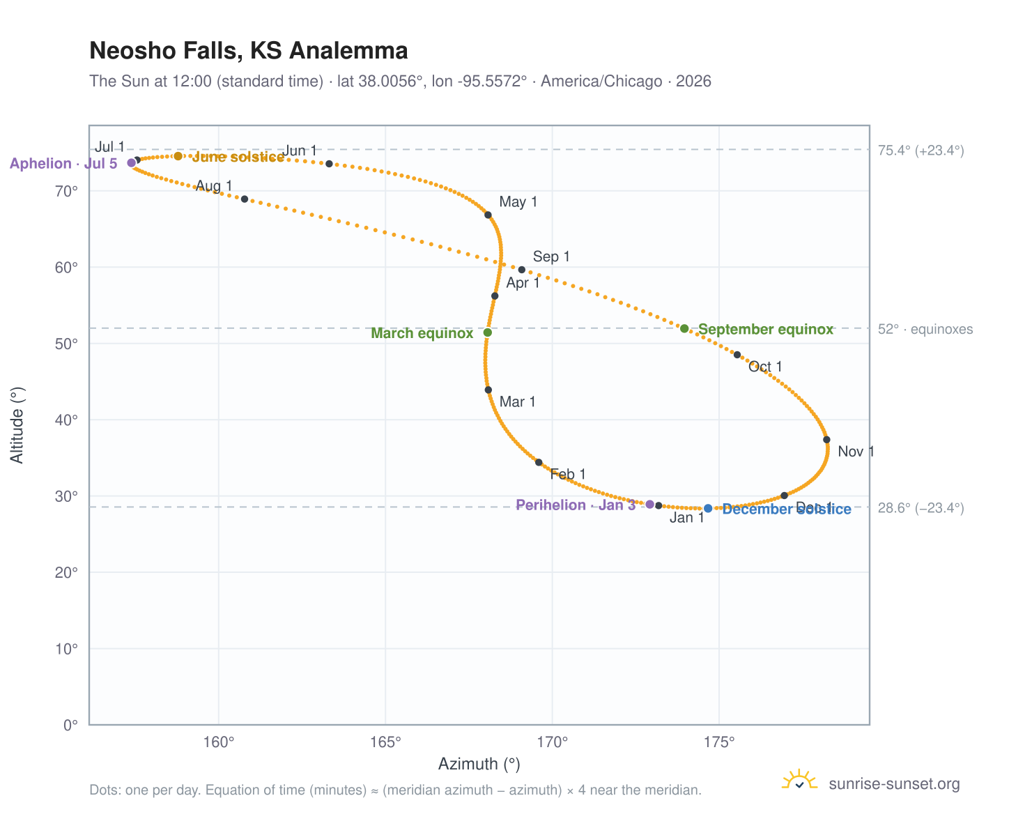 Neosho Falls, KS analemma chart: the Sun at 12:00 (standard time) through the year