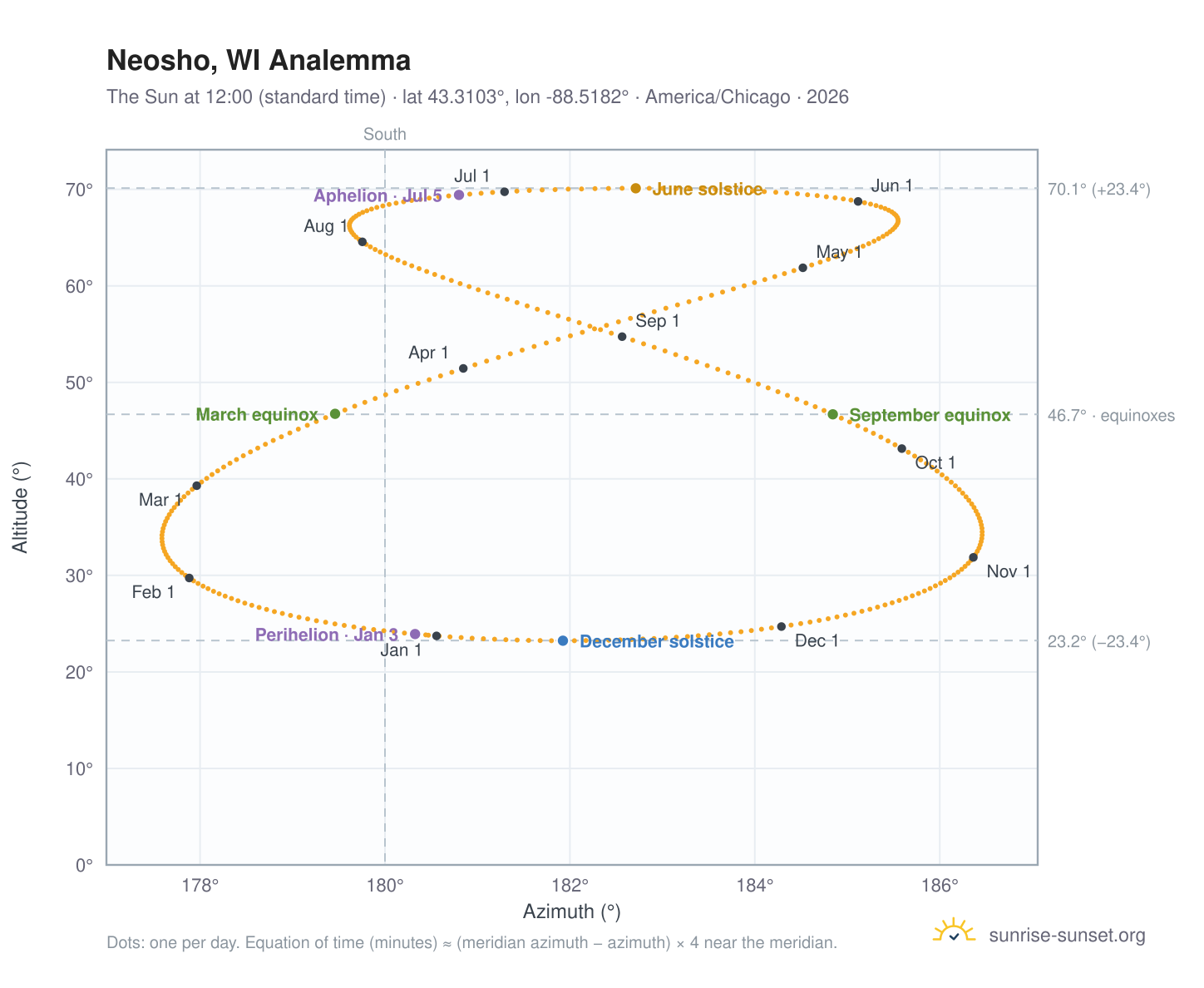 Neosho, WI analemma chart: the Sun at 12:00 (standard time) through the year