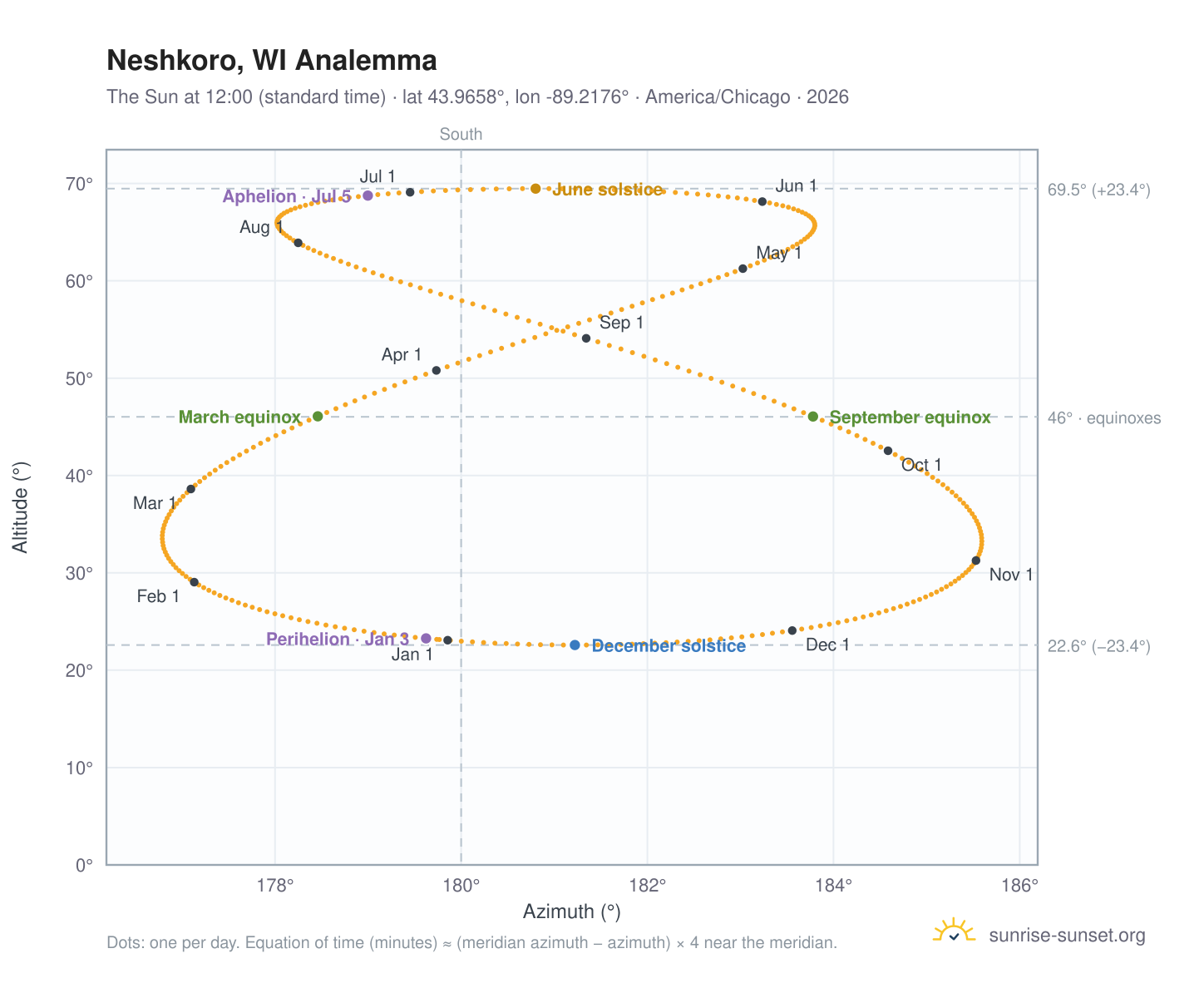 Neshkoro, WI analemma chart: the Sun at 12:00 (standard time) through the year