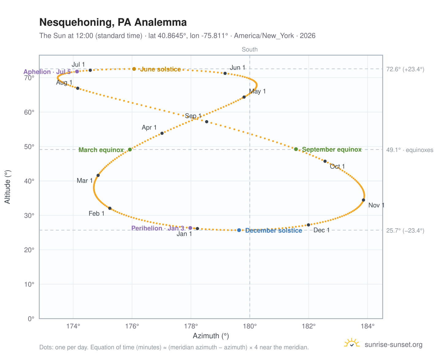 Nesquehoning, PA analemma chart: the Sun at 12:00 (standard time) through the year