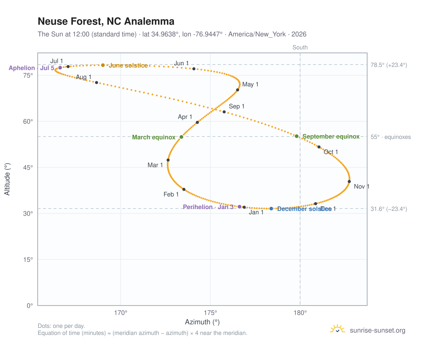 Neuse Forest, NC analemma chart: the Sun at 12:00 (standard time) through the year