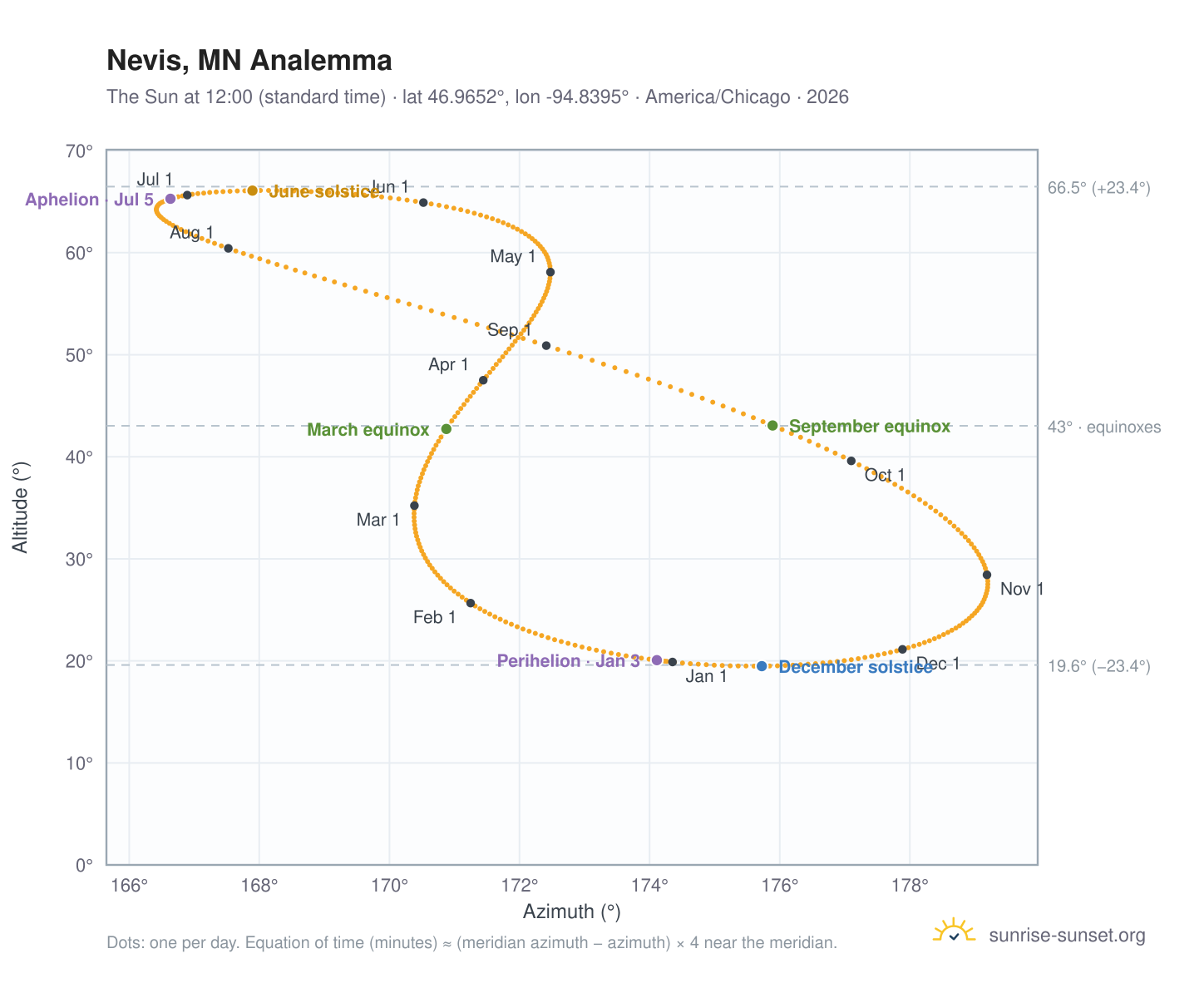 Nevis, MN analemma chart: the Sun at 12:00 (standard time) through the year