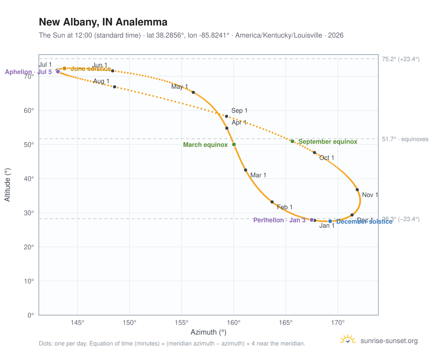 New Albany, IN analemma chart: the Sun at 12:00 (standard time) through the year