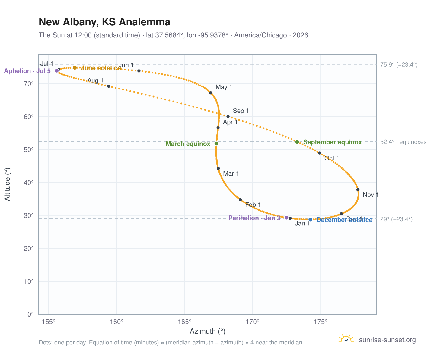New Albany, KS analemma chart: the Sun at 12:00 (standard time) through the year