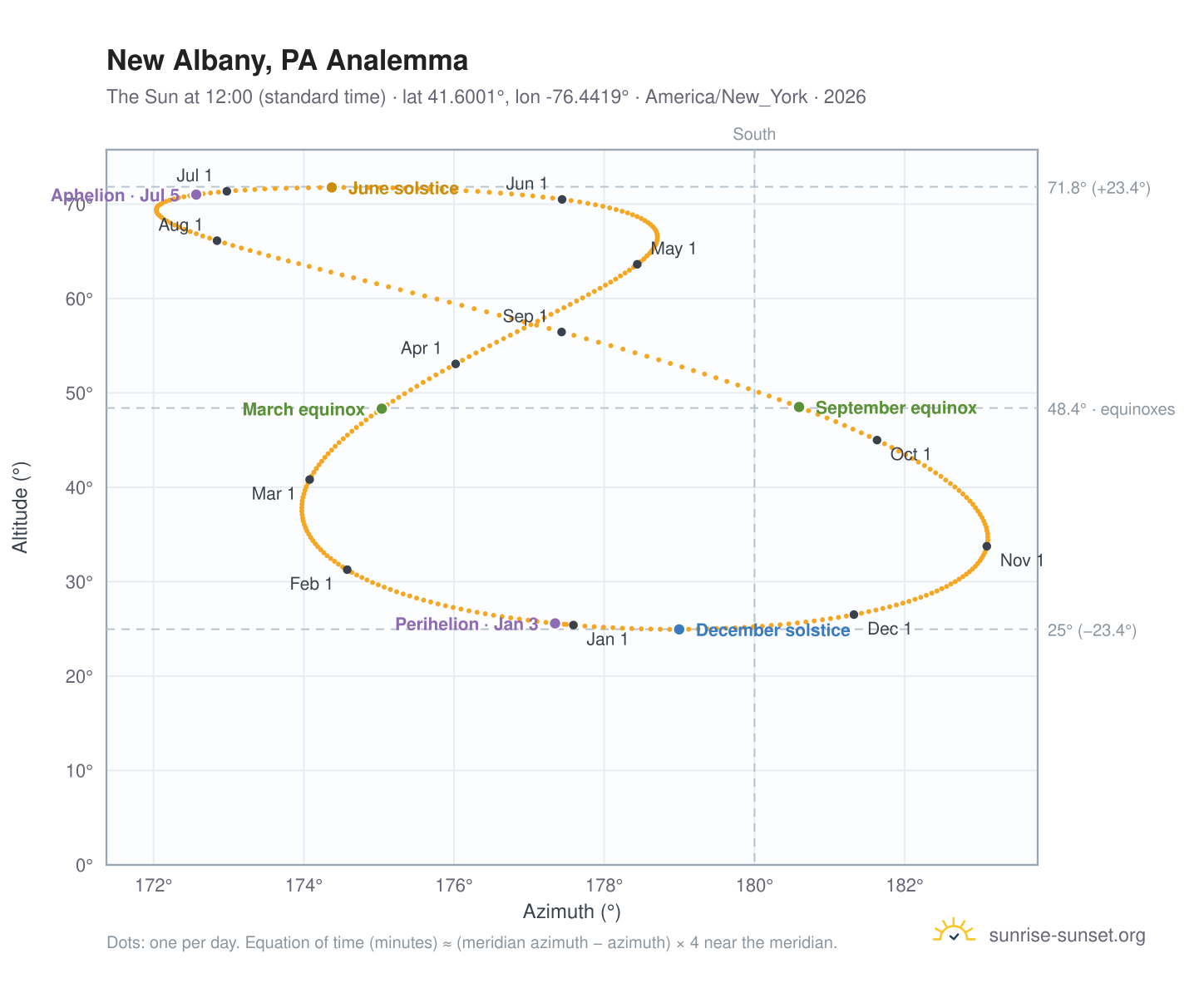 New Albany, PA analemma chart: the Sun at 12:00 (standard time) through the year