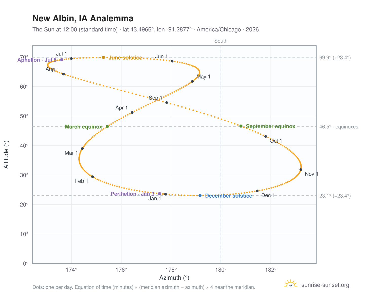 New Albin, IA analemma chart: the Sun at 12:00 (standard time) through the year