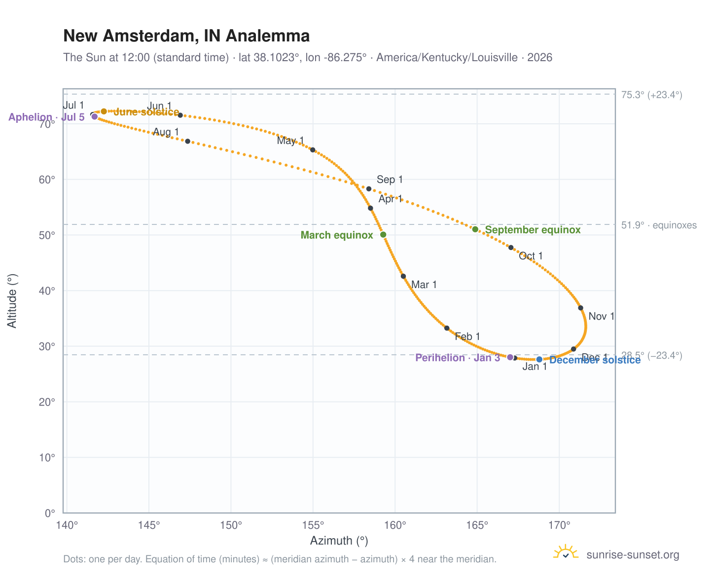 New Amsterdam, IN analemma chart: the Sun at 12:00 (standard time) through the year