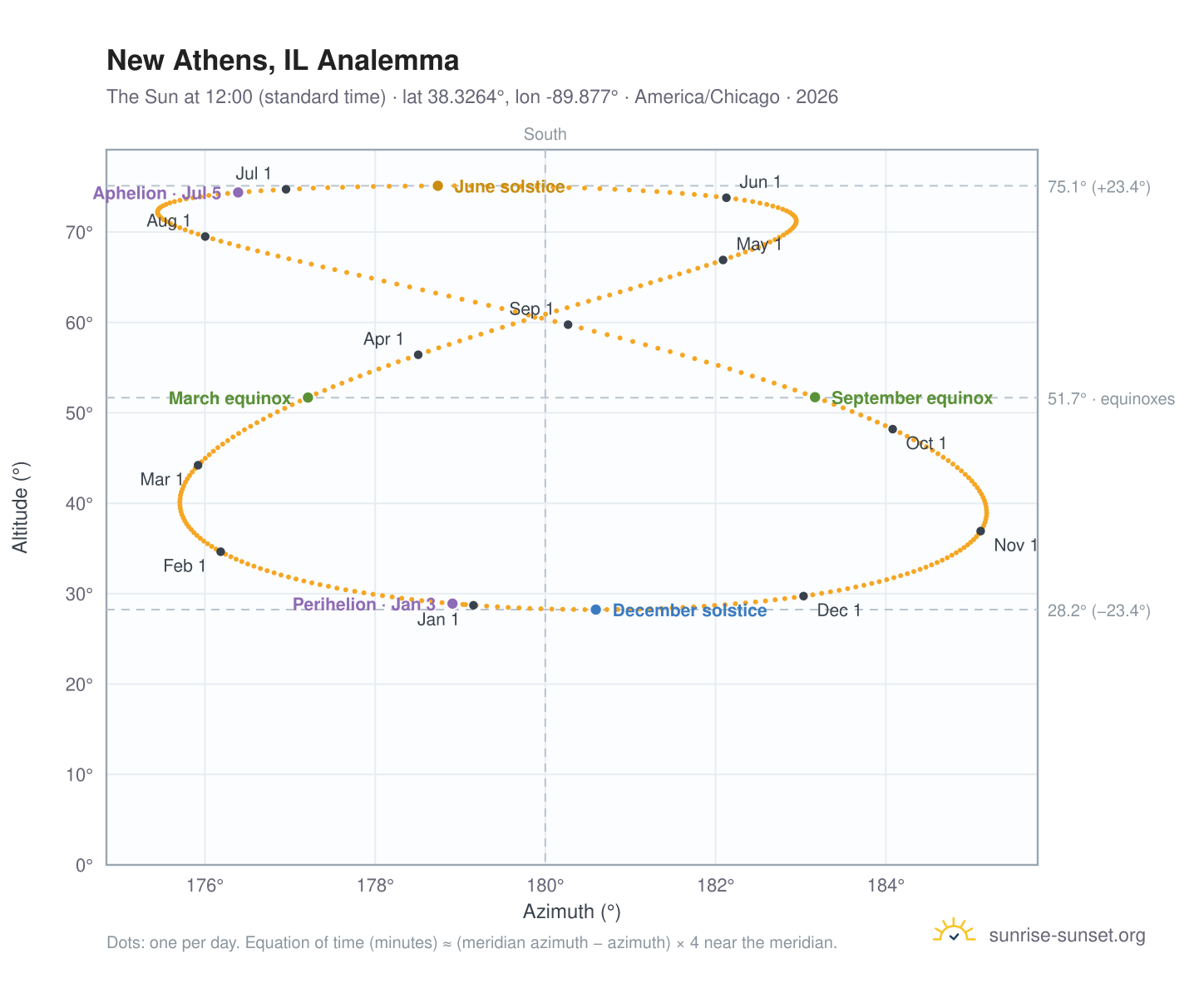 New Athens, IL analemma chart: the Sun at 12:00 (standard time) through the year