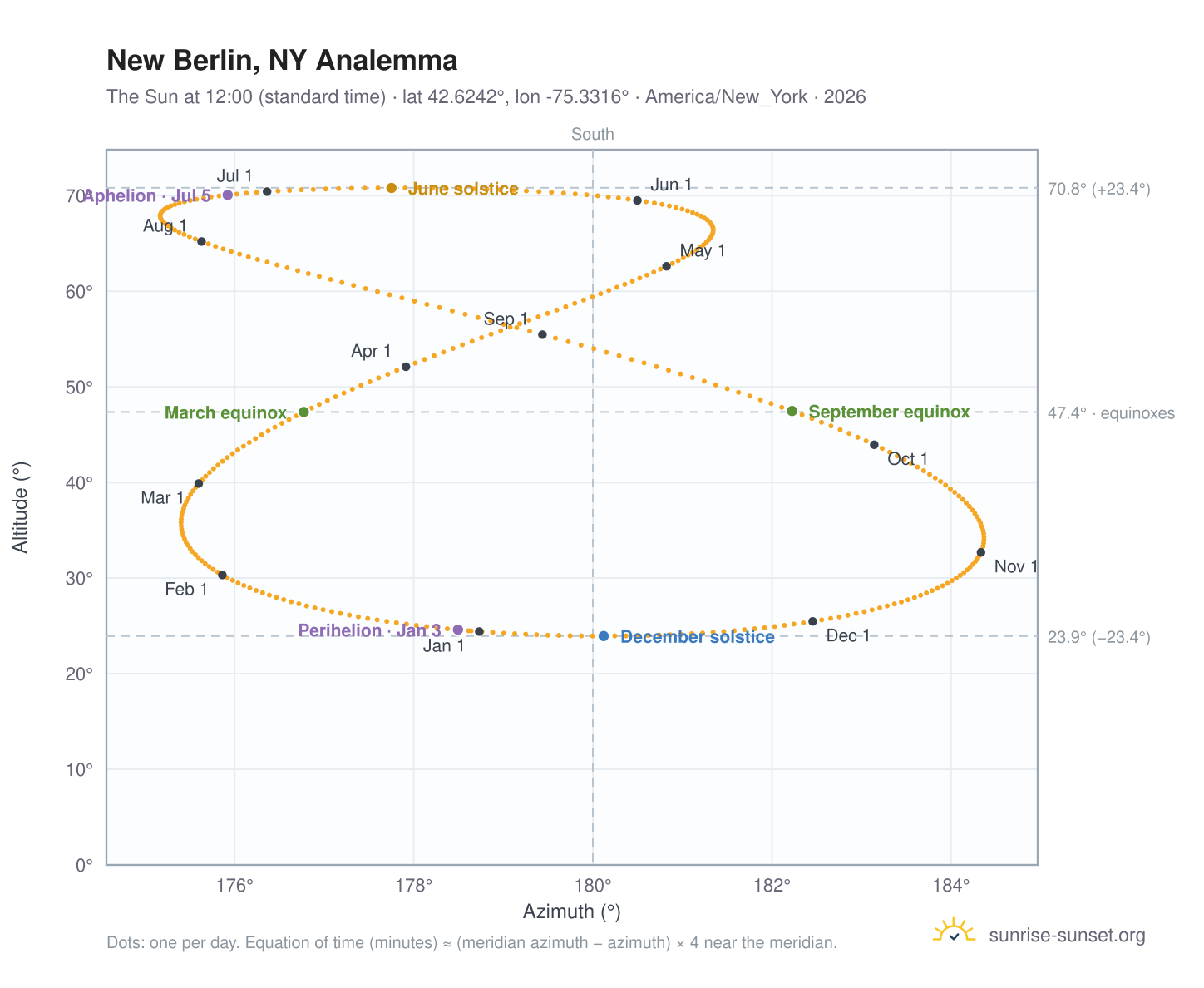 New Berlin, NY analemma chart: the Sun at 12:00 (standard time) through the year