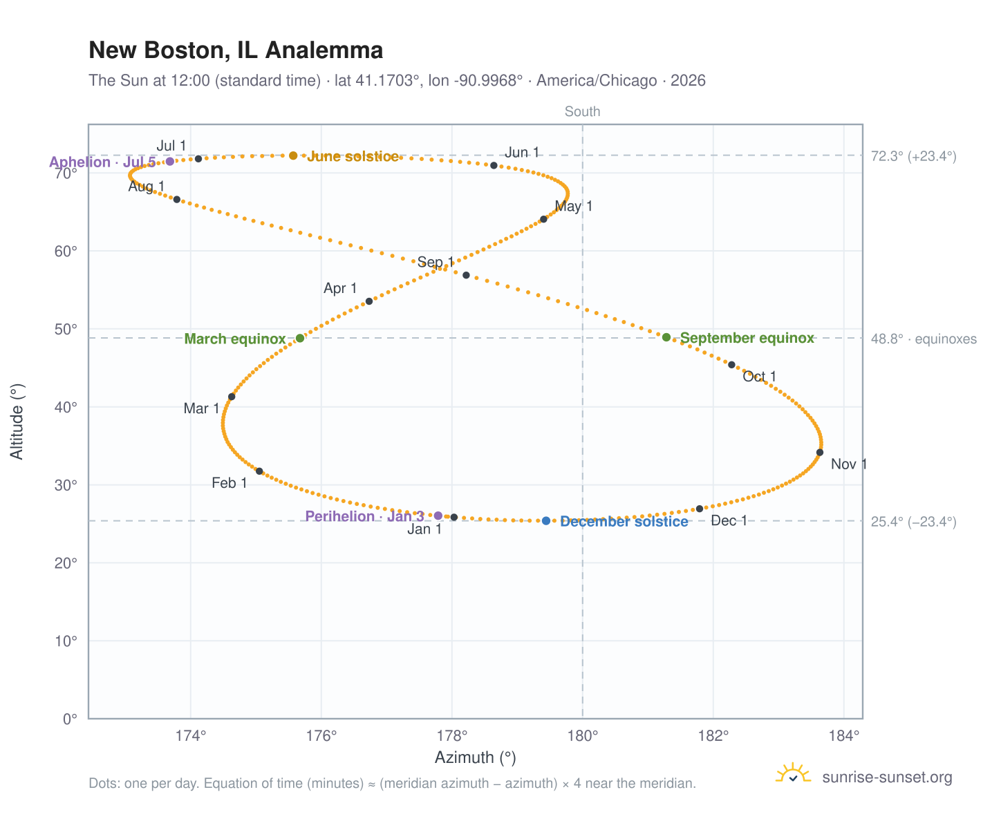 New Boston, IL analemma chart: the Sun at 12:00 (standard time) through the year