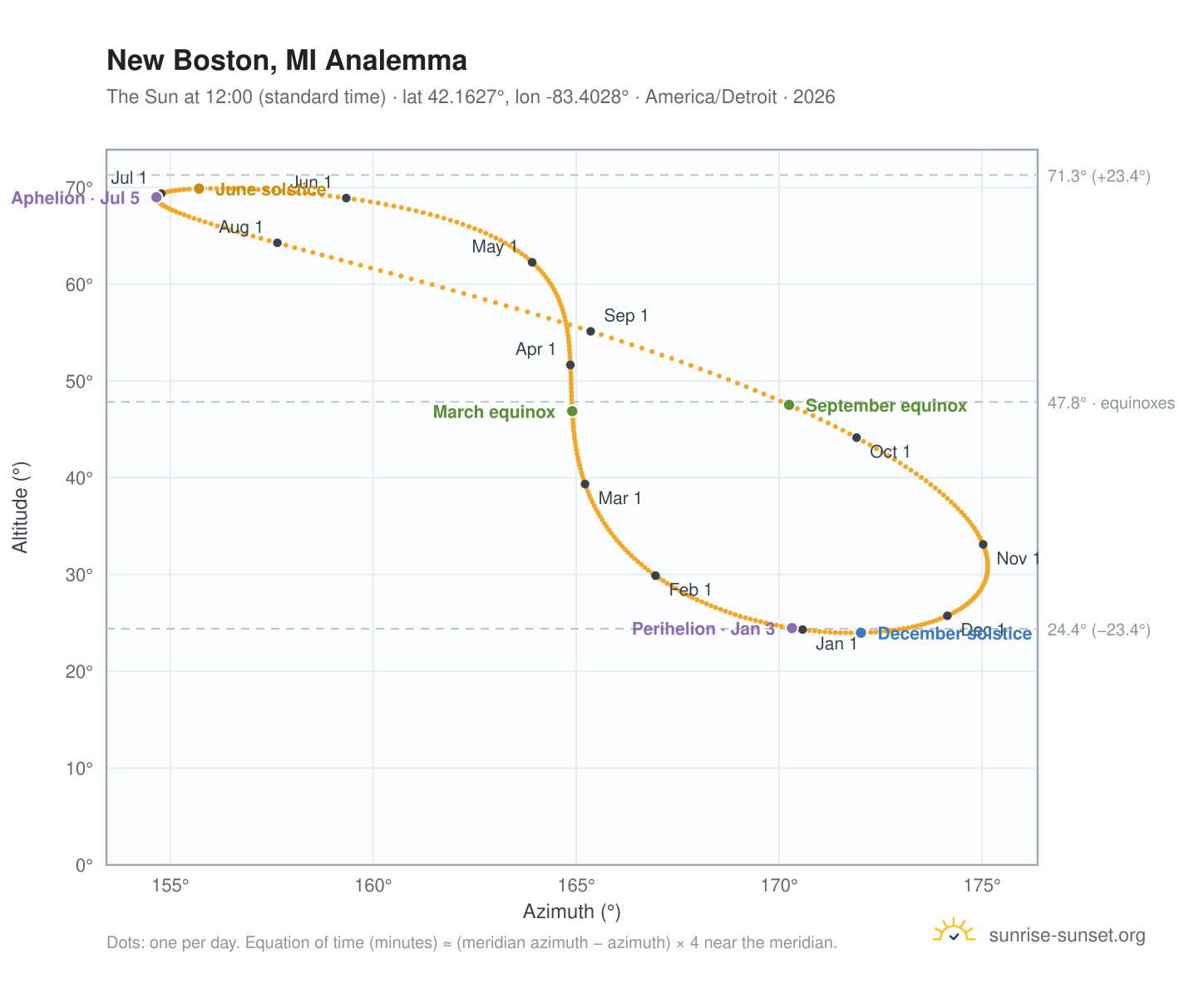 New Boston, MI analemma chart: the Sun at 12:00 (standard time) through the year