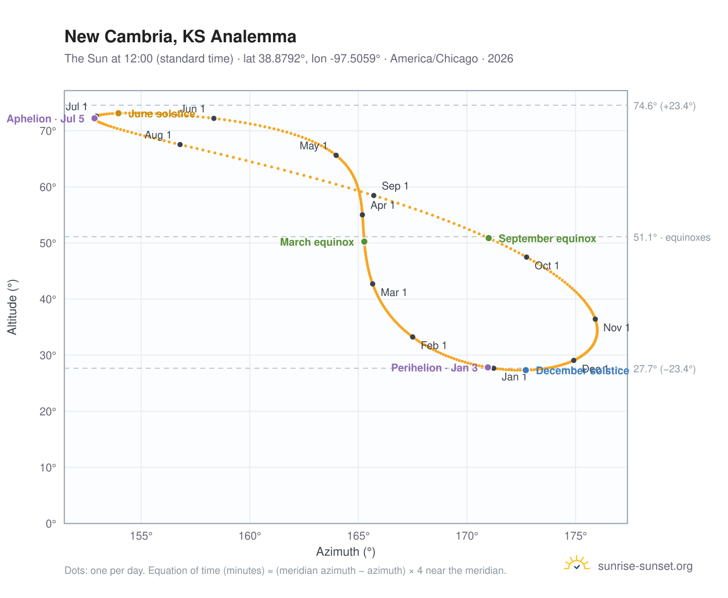 New Cambria, KS analemma chart: the Sun at 12:00 (standard time) through the year