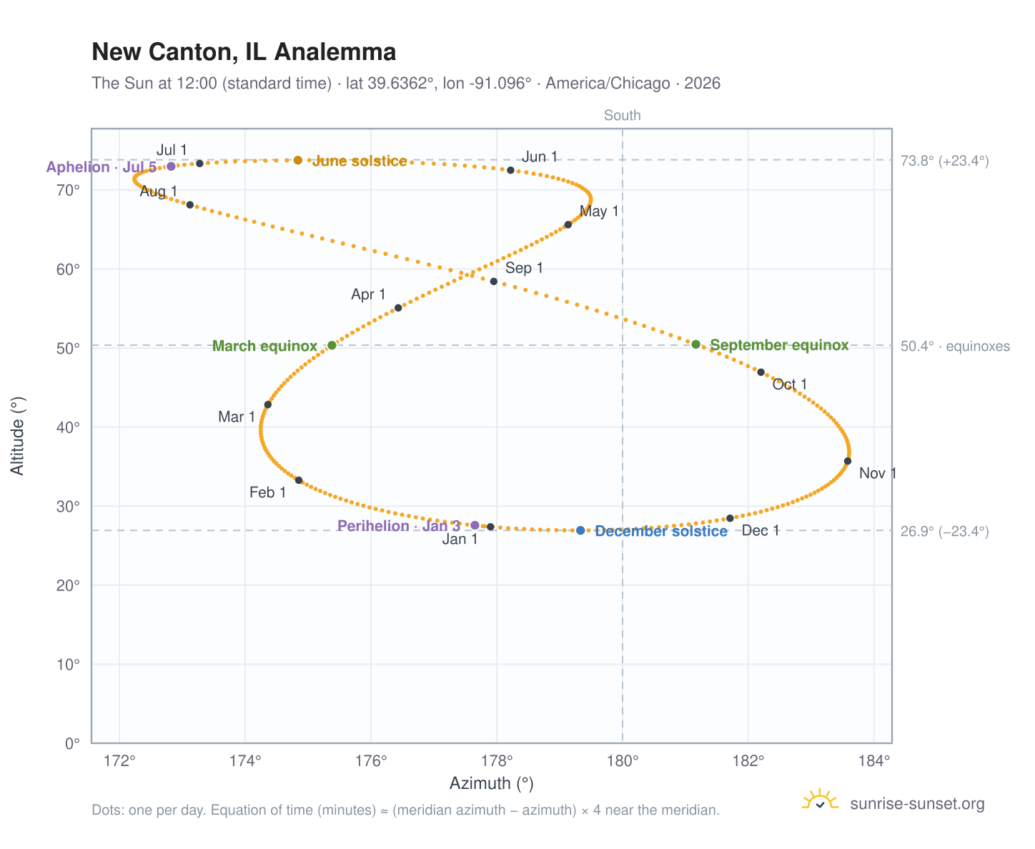 New Canton, IL analemma chart: the Sun at 12:00 (standard time) through the year